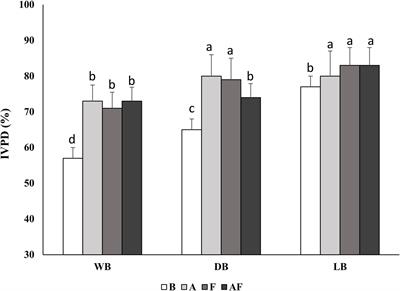 Lactic Acid Bacteria Fermentation and Endopeptidase Treatment Improve the Functional and Nutritional Features of Arthrospira platensis